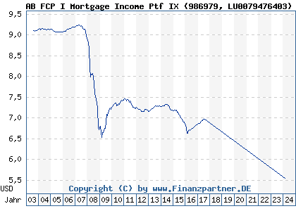 Chart: AB FCP I Mortgage Income Ptf IX) | LU0079476403